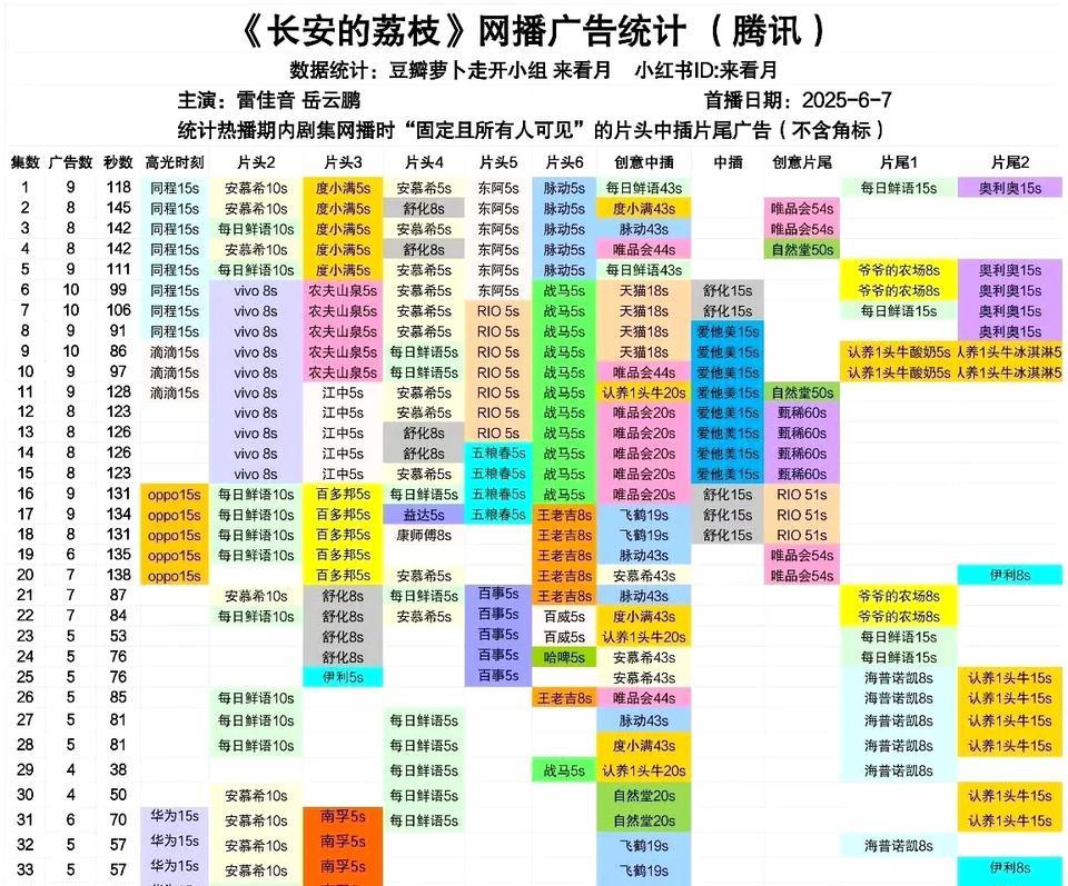 长安的荔枝 全集有广 248个品牌[奸笑]不是说广告商最现实吗#长安的荔枝#