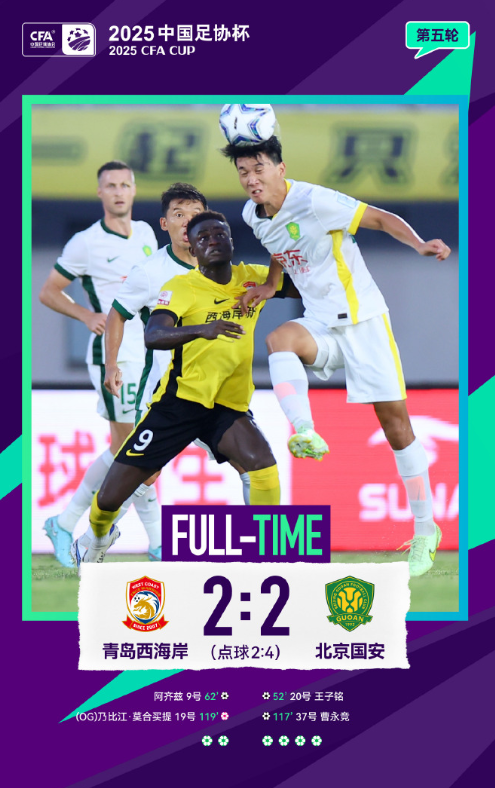 120分钟+点球大战！国安晋级足协杯四强

王子铭、曹永竞两度为国安取得领先，阿