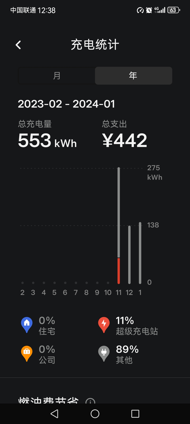 毛豆丫电费1公里花费一毛二这多吗？
充电总费用花了450元，有俩次超充都下傍晚充