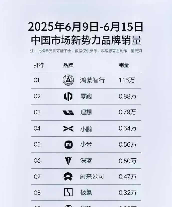 有人说这是鸿蒙智行，超过小米销量的最后一个月了，下个月开始，小米又要一米穿四届了