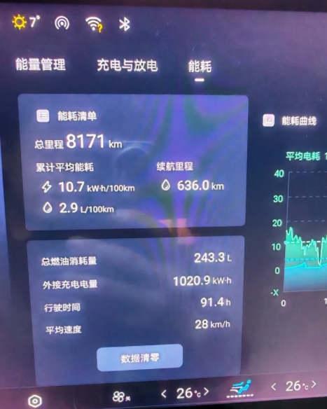 两吨多的混动SUV这油耗怎么样？唐作为七座车，车重两吨多，平时加油都是加的95号
