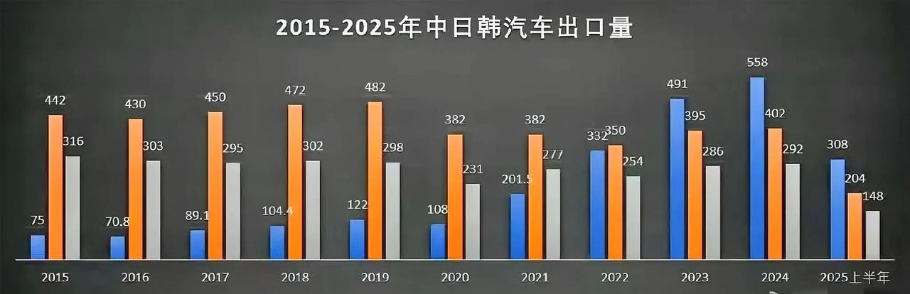 上半年出口汽车308万辆！比亚迪大概率年底超越奇瑞。
中国汽车出口从2022年超
