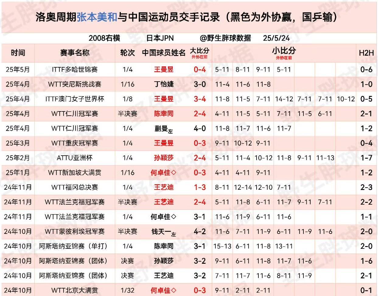 看洛杉矶奥运周期的战绩，16岁的张本美和，已经能对国乒主力构成真实威胁了。在过去
