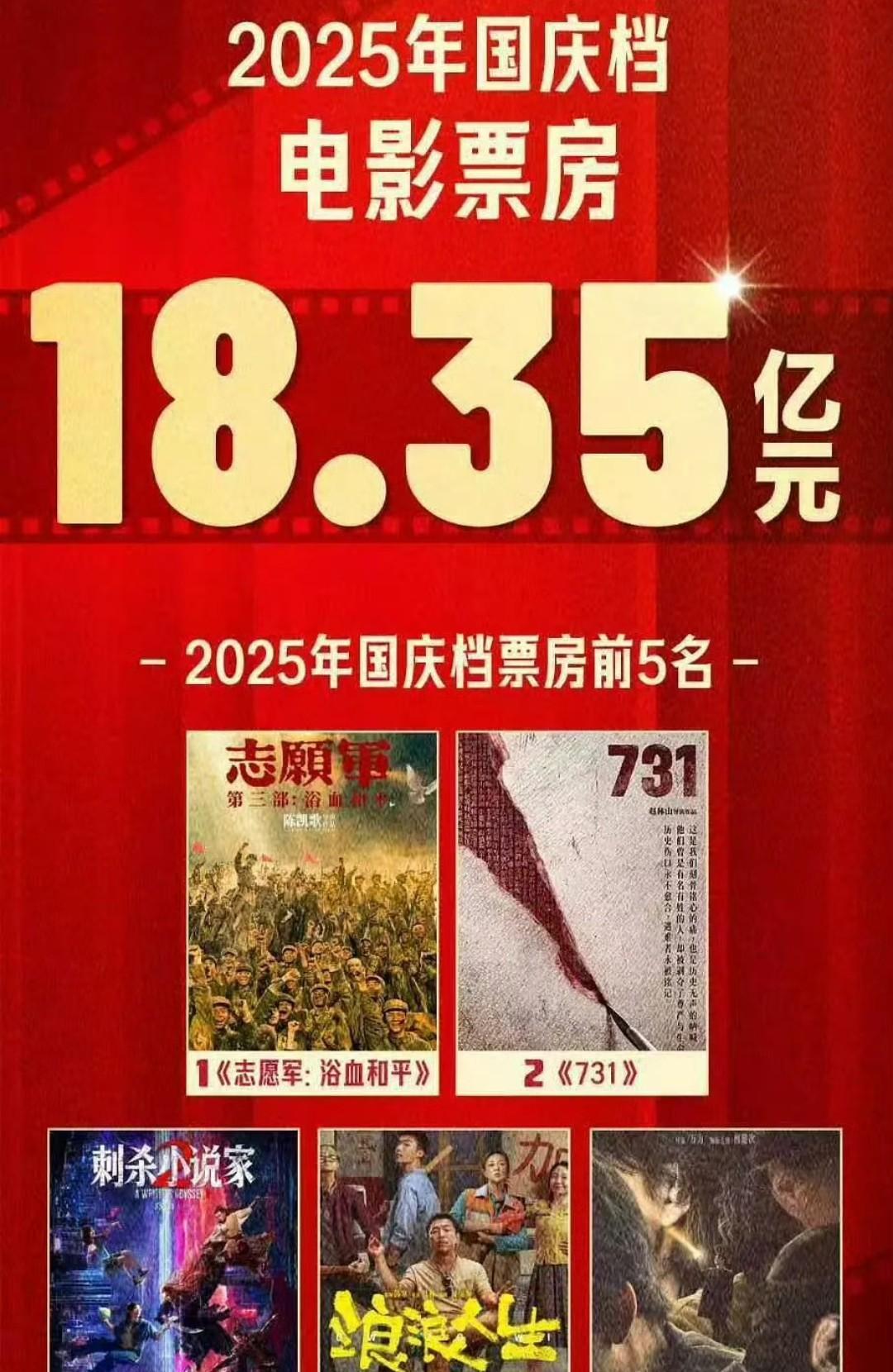 今年国庆档电影票房为18.35亿，和2015年国庆档差不多，目前为止，连破5亿的