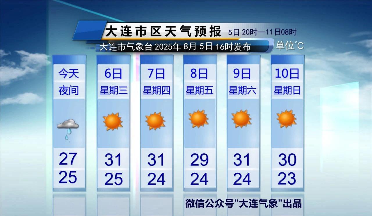 周三开始我市雨水暂歇，本周余下几天基本都是晴有时多云的天气，随着天空状况转好，气