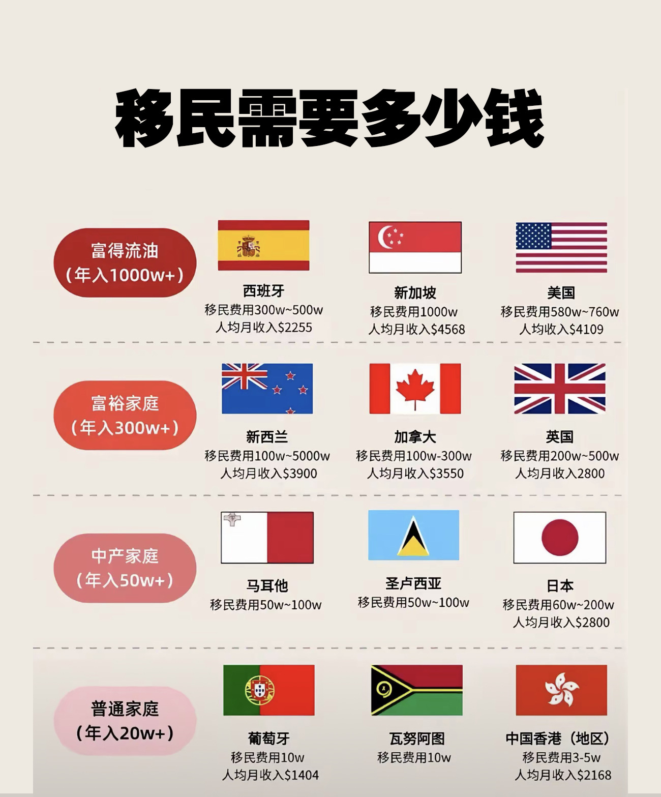 移民到底要花多少钱











你是否曾想过，移民究竟要多少钱？这个问