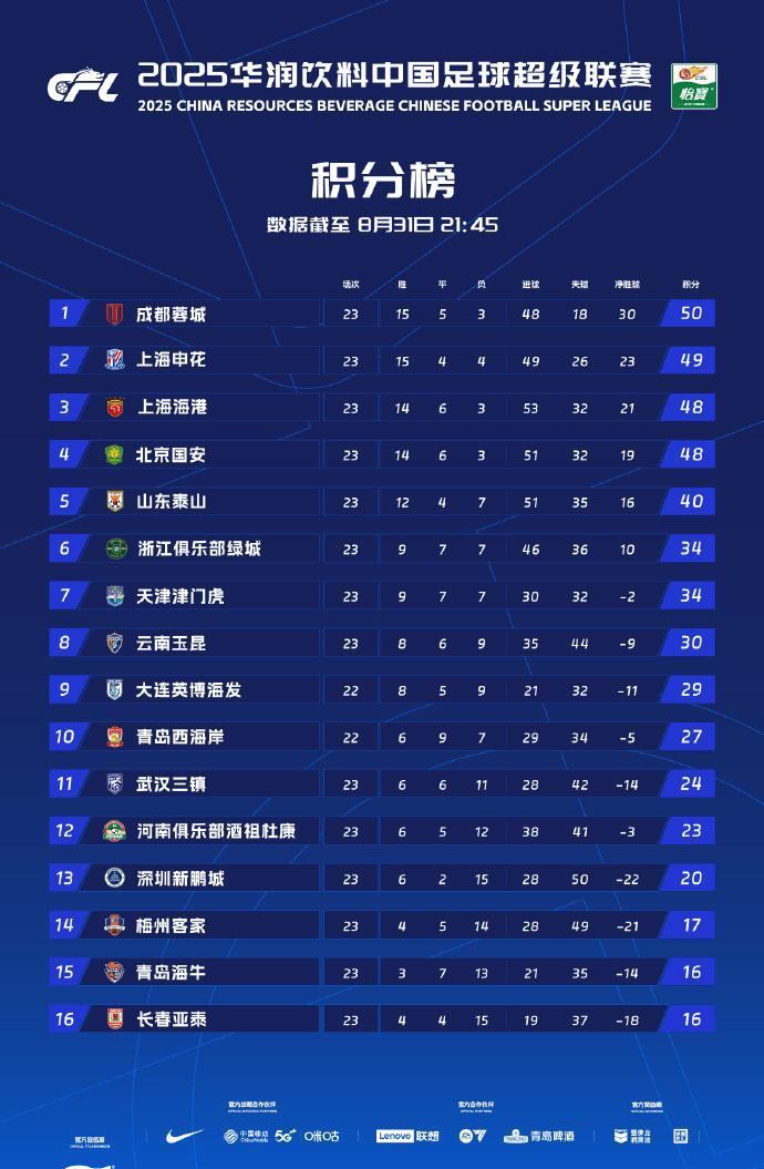 魔鬼8月，谁的数据最好看？
8月的赛程对很多中超球队来说堪称魔鬼赛程。有的球队一