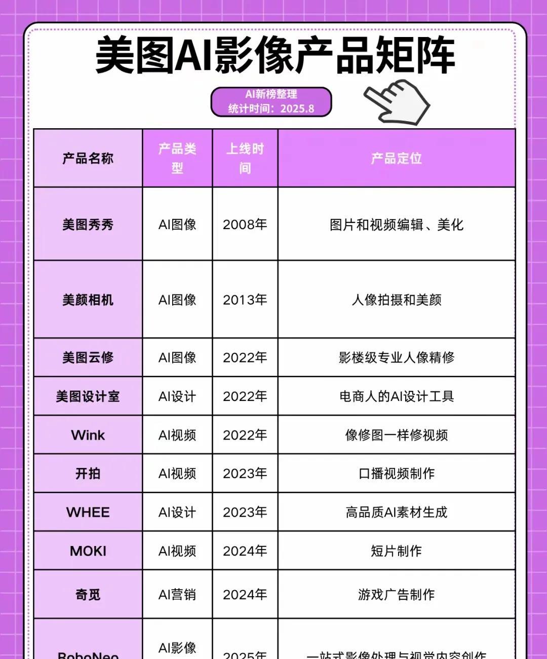 美图RoboNeo引发Live图社交
不管朋友圈还是其他app，主要分两类，一类