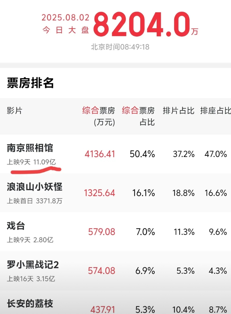 《南京照相馆》应该好好感谢《731》!

《南京照相馆》9天票房破11亿，而宣发