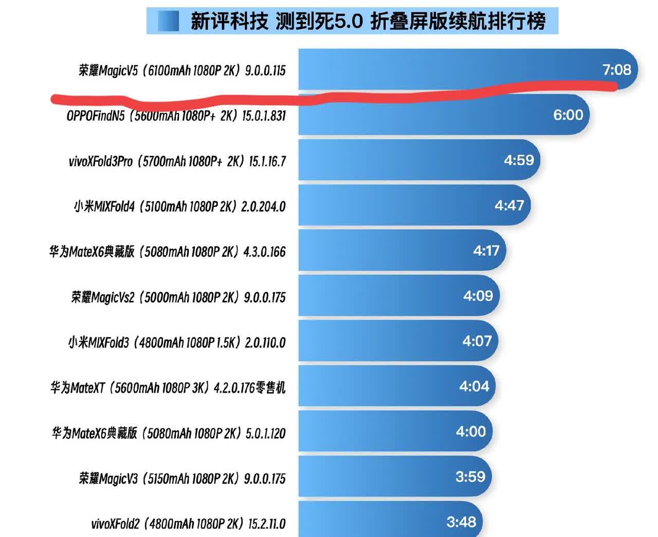 果不其然！荣耀Magic V5一登场，续航榜又重新“洗牌”了。青海湖电池技术恐怕