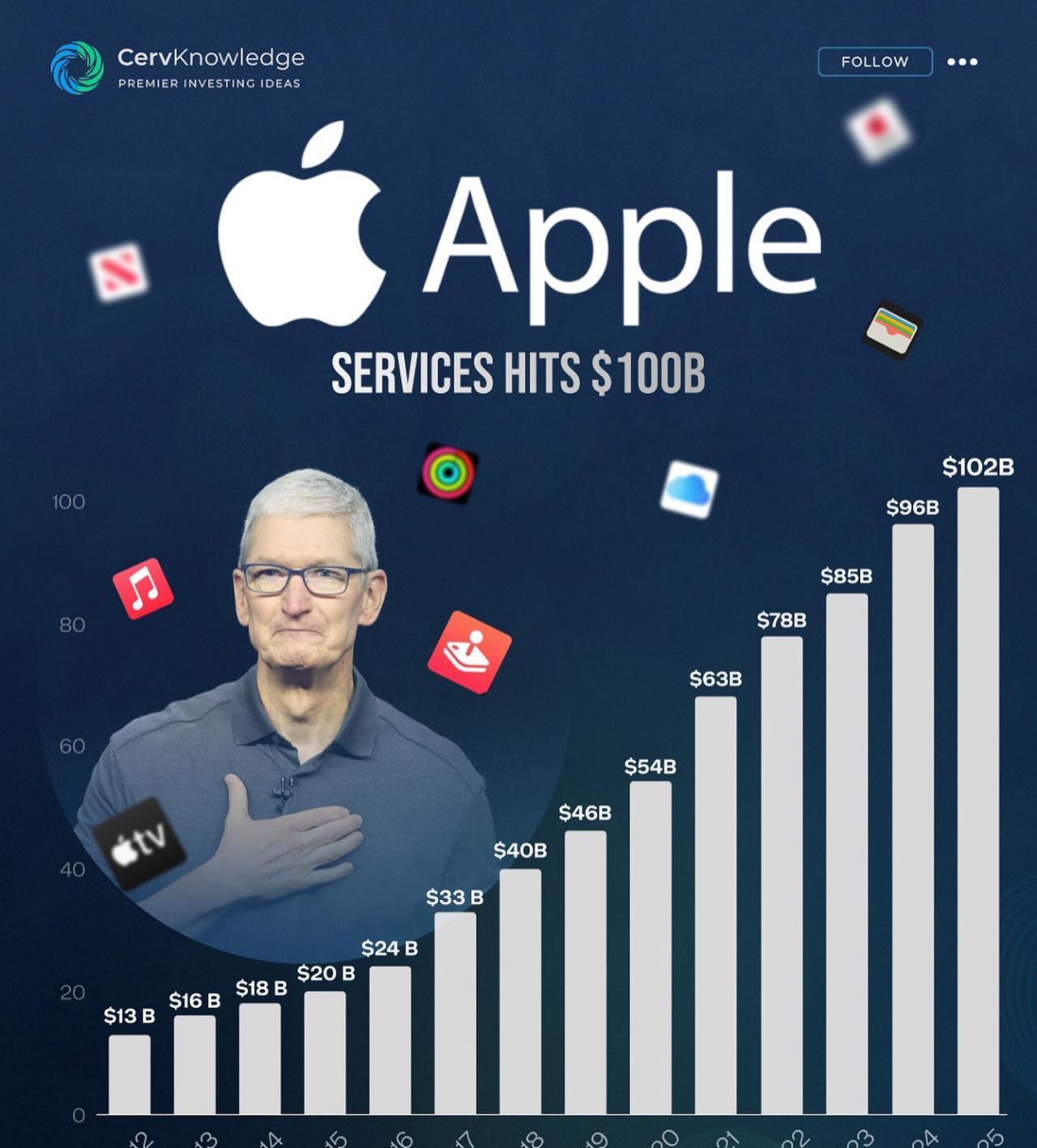 苹果的服务部门包括以下主要业务：
1.  App Store：应用和游戏内购收入