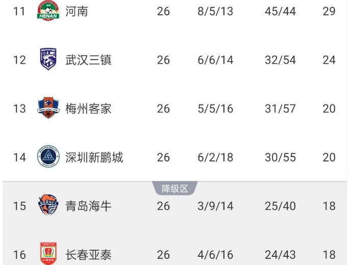 青岛海牛即便降级，也要保住联赛倒数第二的位置