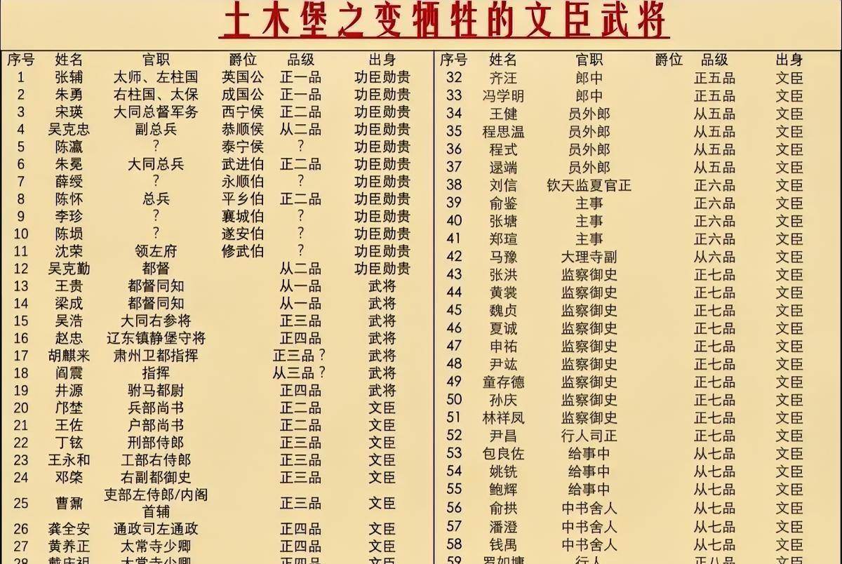 一次亲征，葬送半个朝廷，皇帝带队，为何输得这么惨？
1449年，明英宗亲征瓦剌，