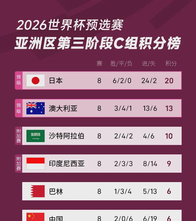 印尼以1比0击败巴林，领先中国队3分，排名小组第四。六月中国队将客场挑战印尼，主