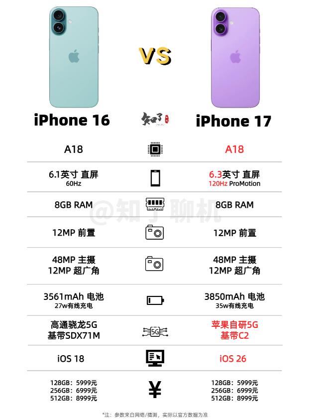iPhone17配置越来越明朗：
没有A19，还是A18
没有12GB，还是8G