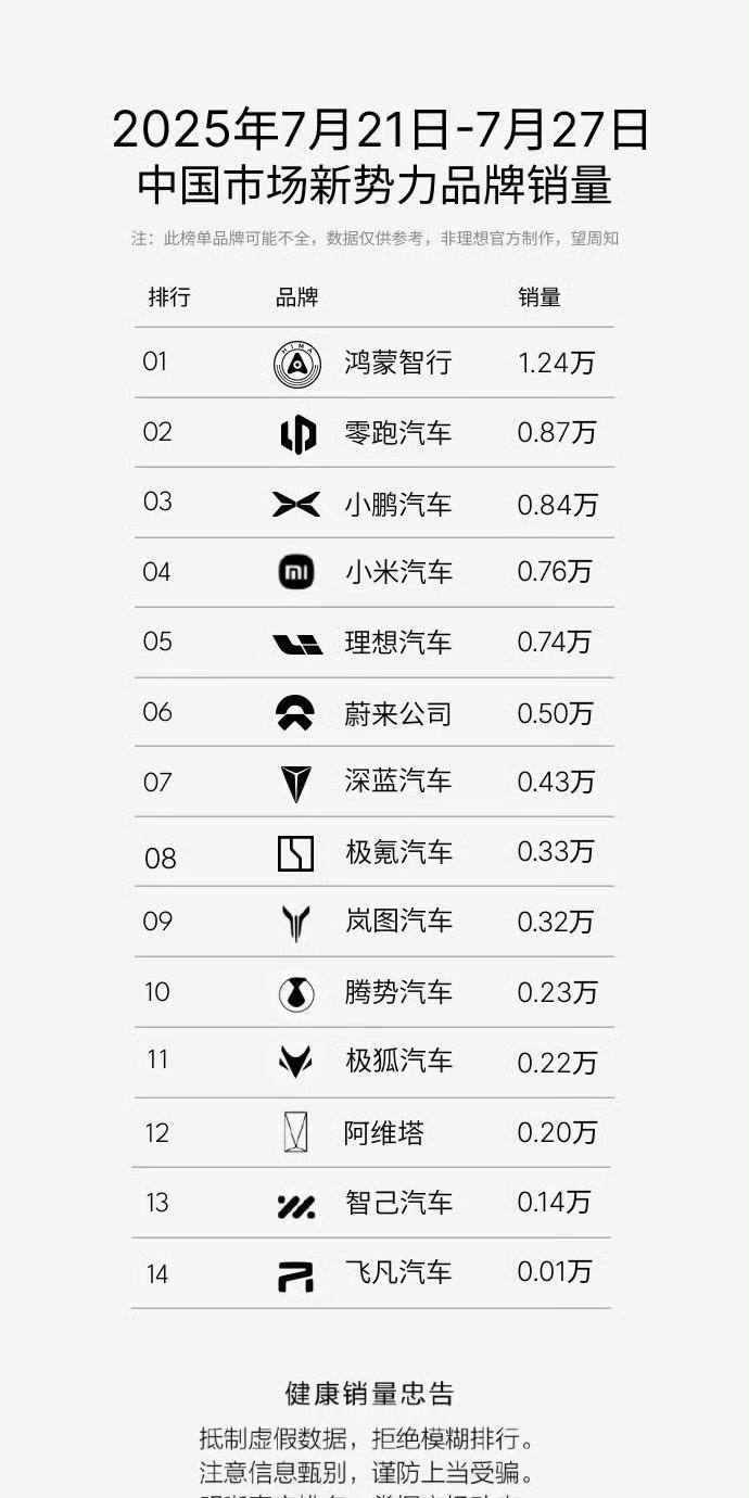上周新势力销量榜：
-「华为系」的问界+智界+享界+尊界的销量总和是1.24万；