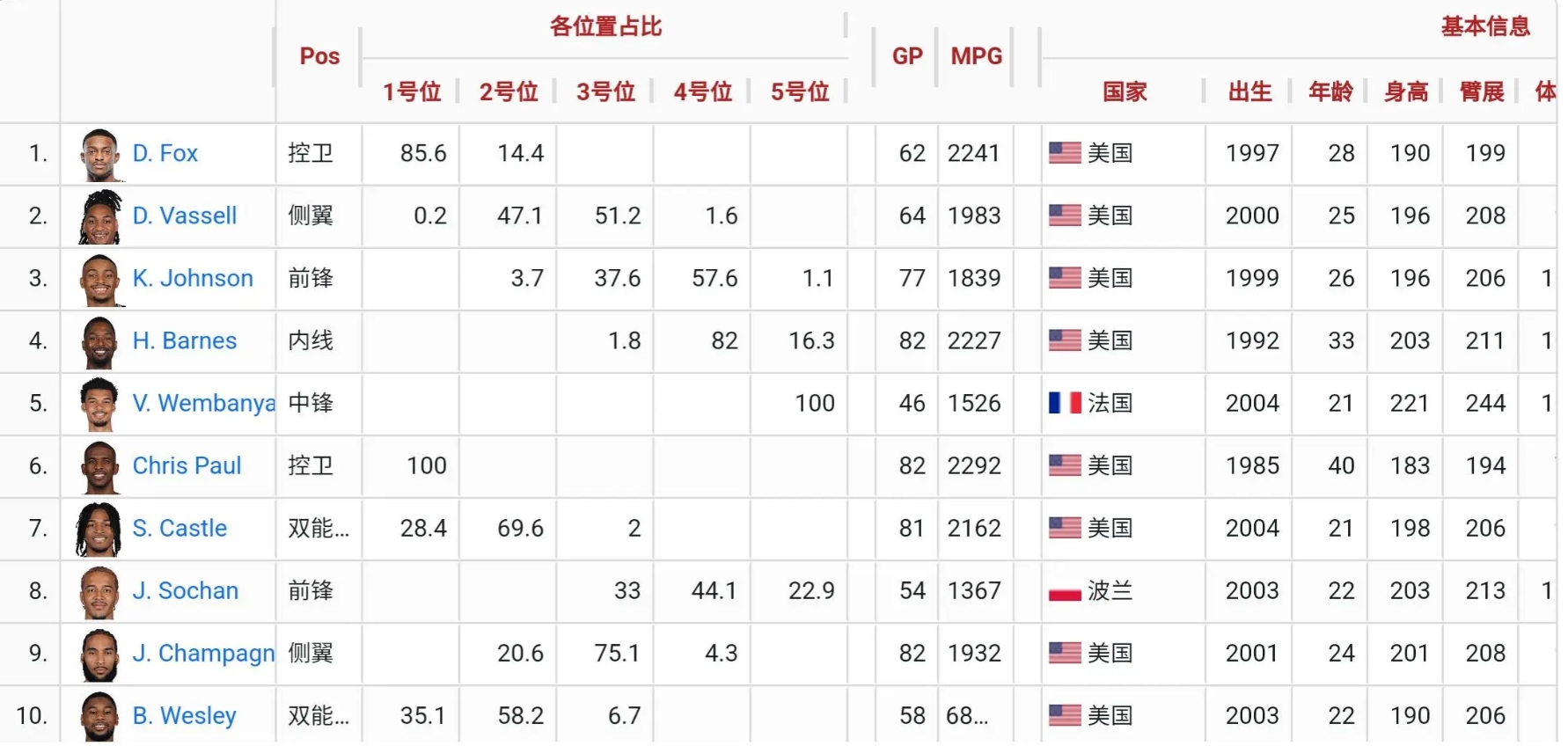 瓦塞尔真的会占了哈勃的时间吗？
从上赛季看，卡斯尔和福克斯的位置都是后卫，属于1