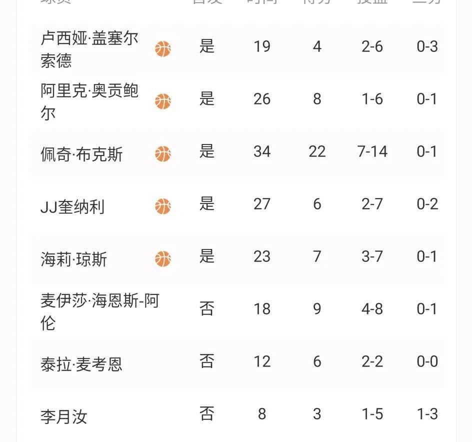 李月汝创造来达拉斯飞翼后上场时间新低，全场只上场8分钟，3分3篮板，又是三分投射