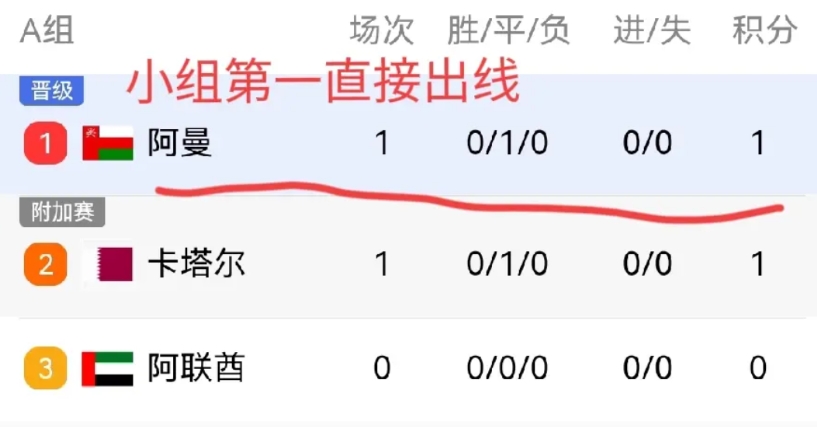 卡塔尔世界杯悬了！

世预赛亚洲区附加赛开始了，之前十八强赛的三支球队的第三第四