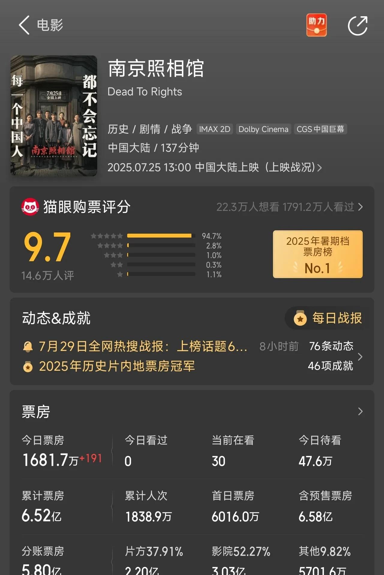 彻底压不住了，《南京照相馆》连续四天单日票房过亿，累计票房超过6亿，预测票房更是
