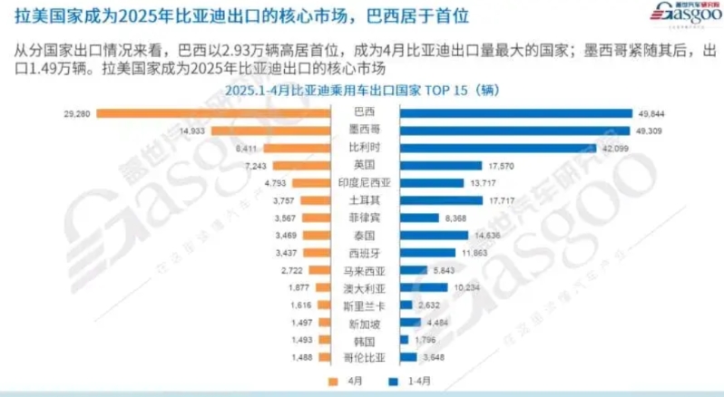突然理解比亚迪在巴西为啥会被舆论疯狂攻击了，特么卖的太好了啊，大概率触及了当地利