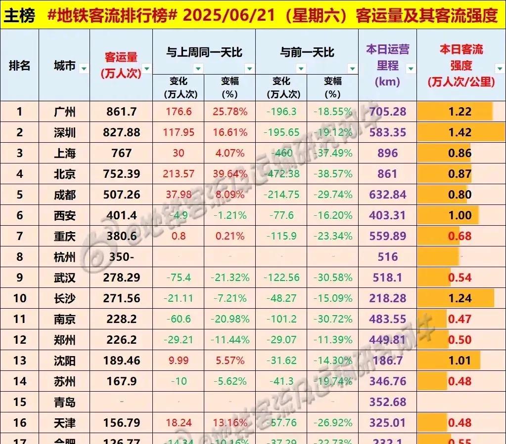 昨日周六西安地铁客流超越重庆，重庆又超越武汉，全国各大城市地铁客流有所回落。
这