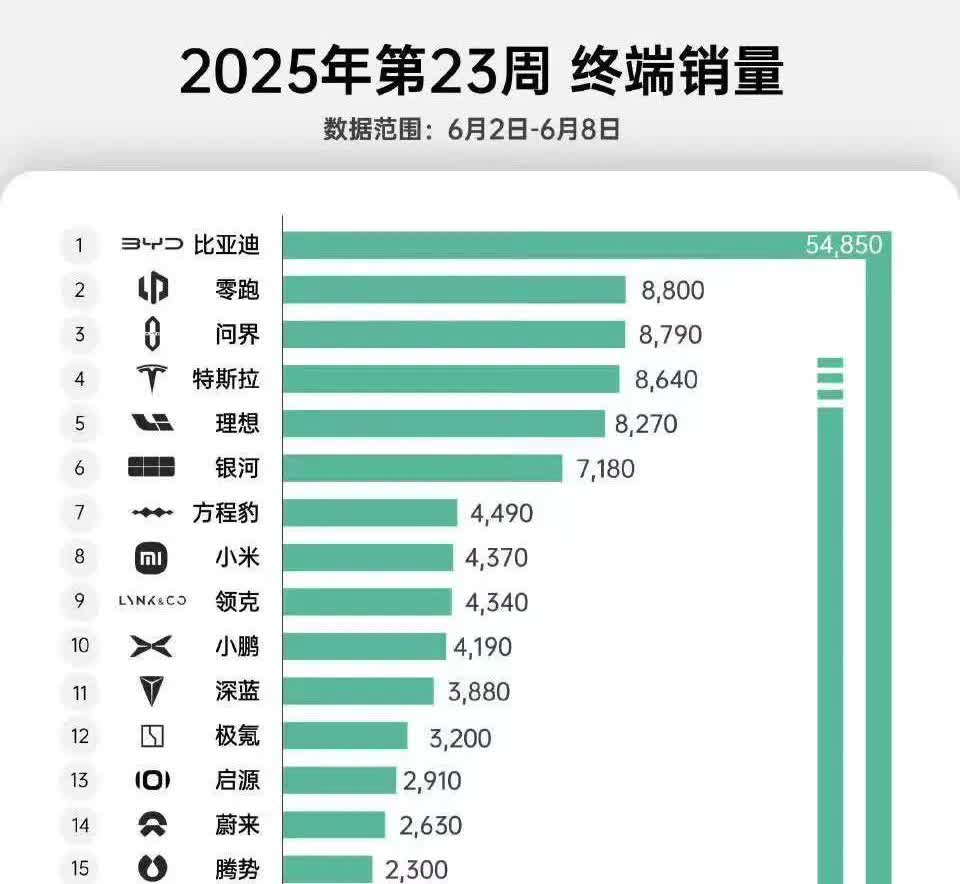 新能源汽车周销量（6.2-6.8）