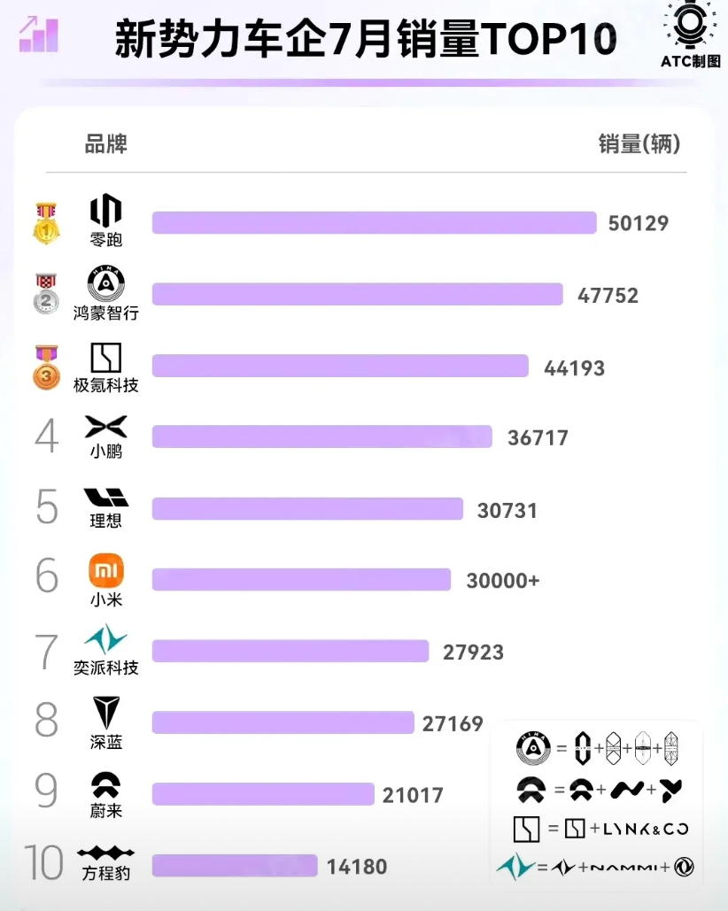 优秀的都已经开始发月考成绩单了！小米在8月份能否进入前三？
1、零跑将继续领跑。