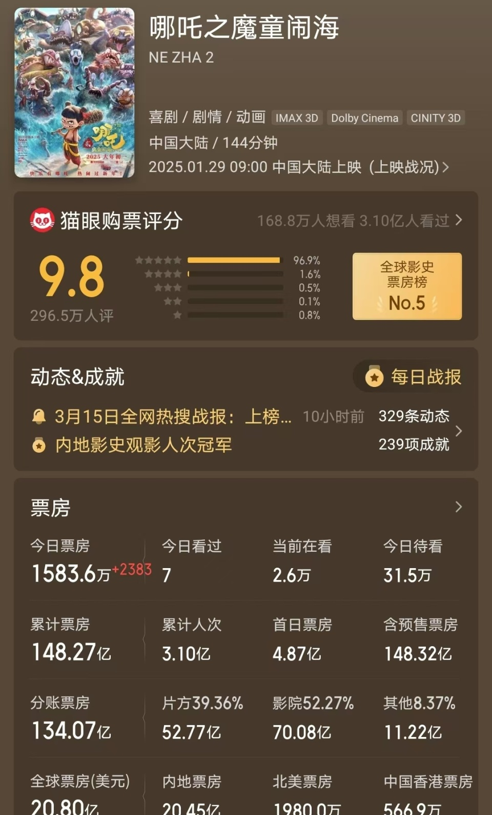 从今年1月29日上映以来，《哪吒之魔童闹海》（《哪吒2》）不断刷新着各种票房纪录