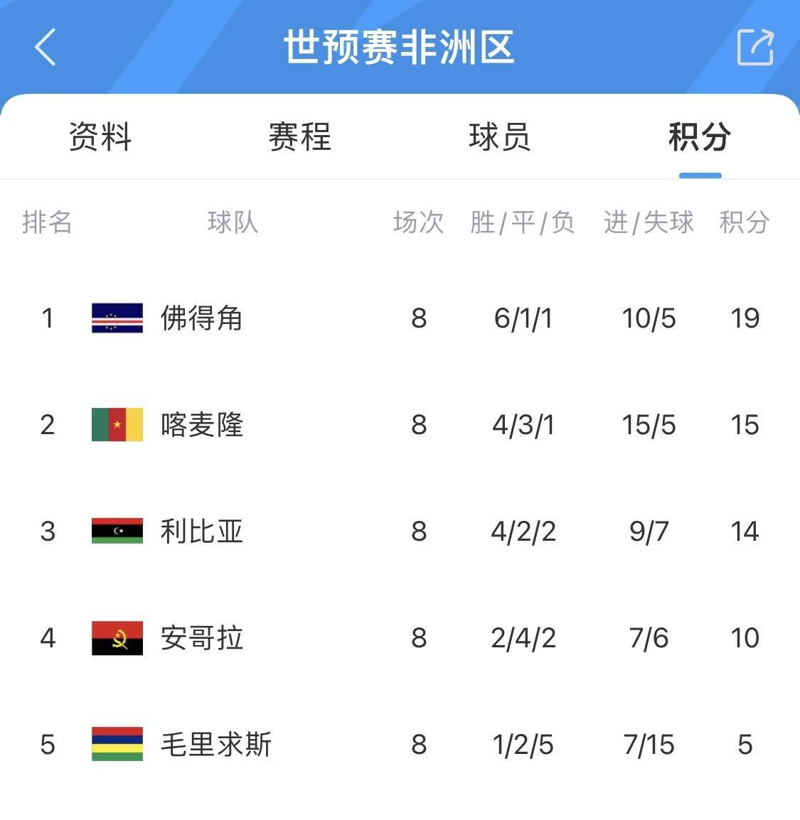 50万人口也能进世界杯？佛得角给中国男足好好上了一课！
在非洲世预赛D组小组赛中