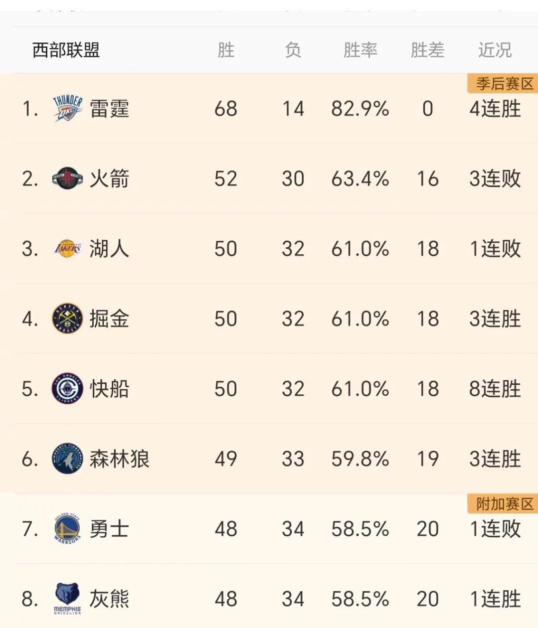 个人观点不喜勿喷！
虽然附加赛还有一场，但是上一场莫兰特伤了，灰熊阵容比较残！独