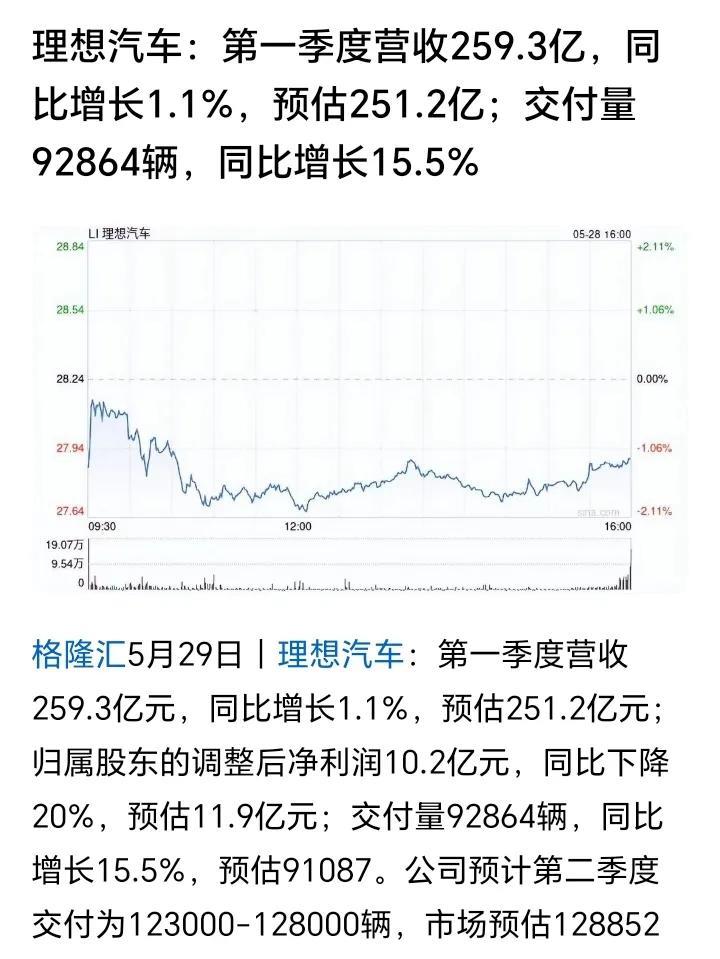 2025年一季度，造车新势力中，只有理想汽车实现了盈利。理想汽车营收259.3亿