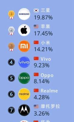 2025年手机市场占有率最新排行榜
三星以19.87%的市场份额位居第一，苹果紧