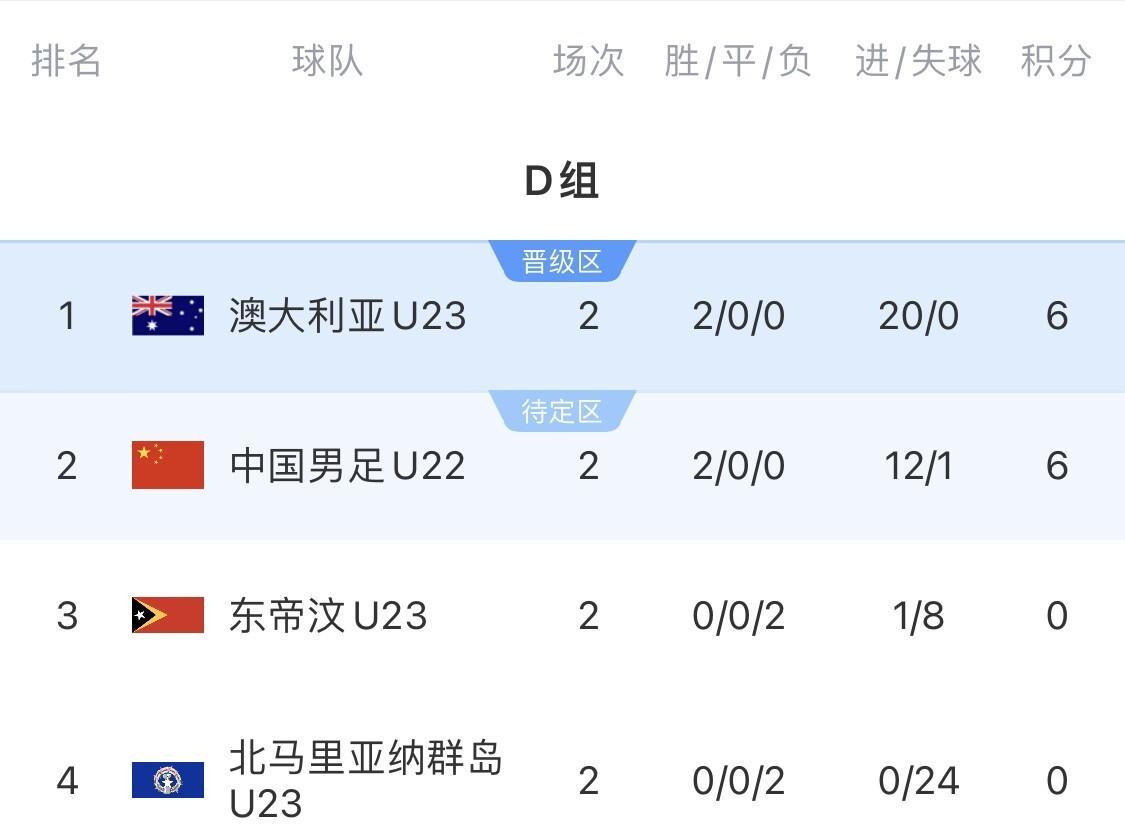 大胜里的假象！球迷：分析的太专业了！
U22国足10：0北马里亚纳群岛，赛后前国