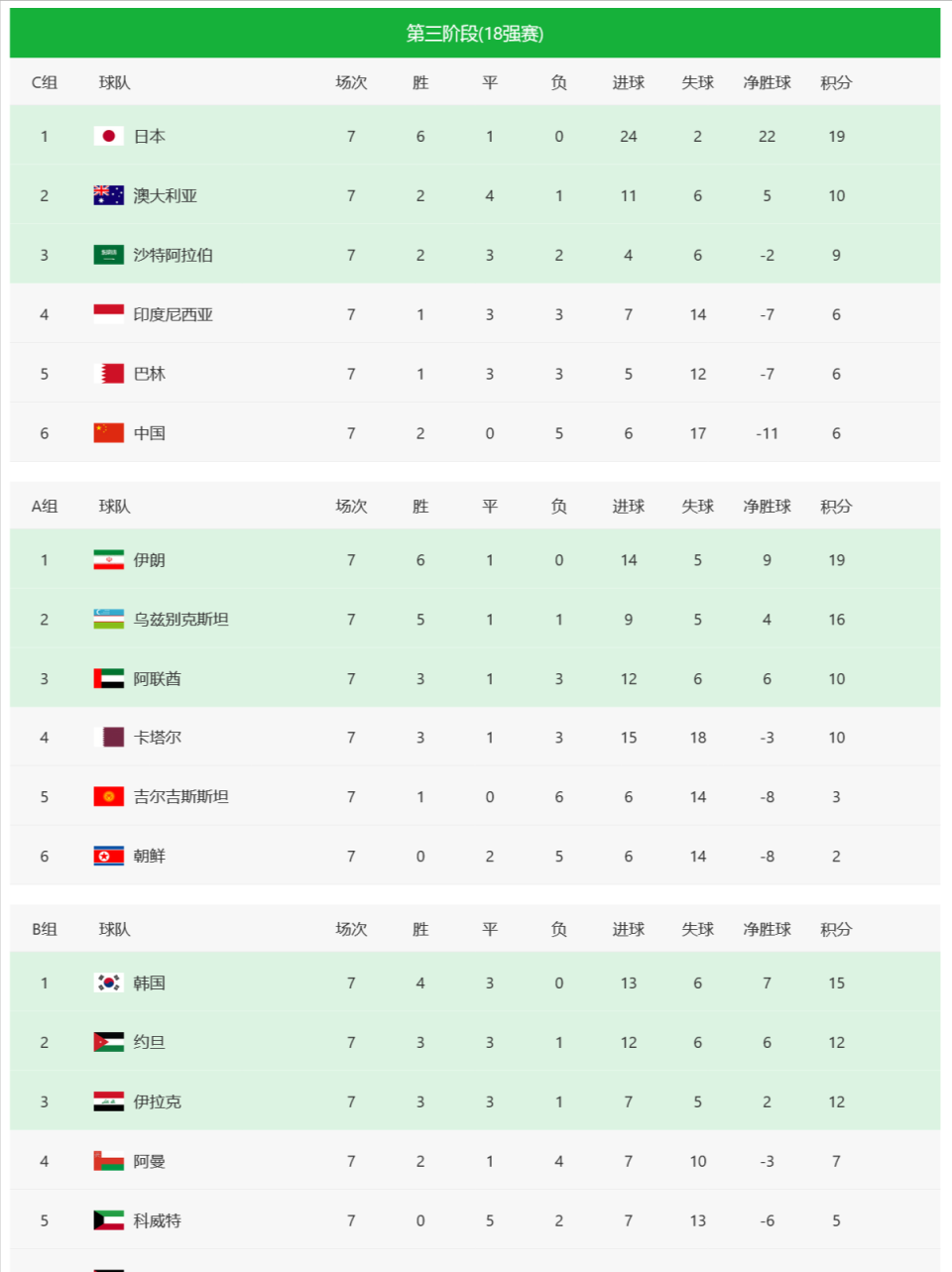 北京时间3月21日凌晨，2026美加墨世界杯预选赛亚洲区18强赛第7轮结束。中国