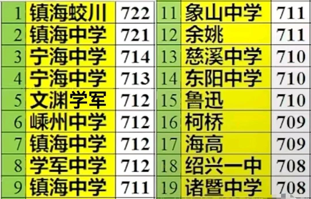 浙江高考前20名。
我们惊奇的发现，前20名中，宁波就占了9个，不得不说，从高考