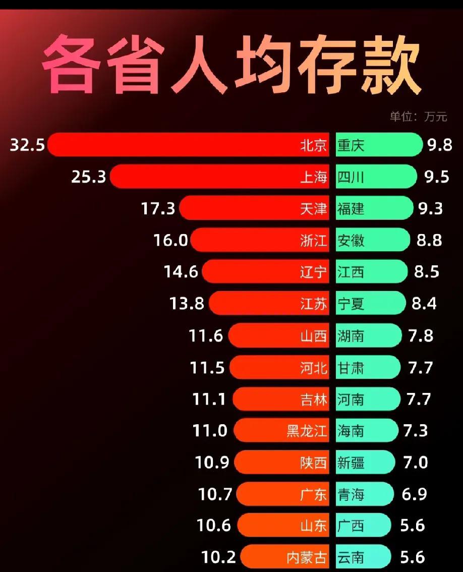#各省人均存款# 
前三名的城市首都和直辖市，财富聚集的地方，相对人口比省级还是