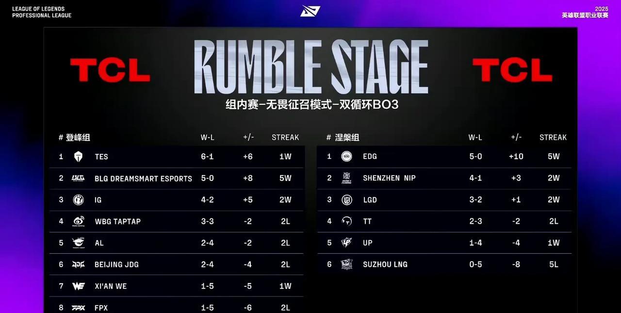 LPL第三赛段排行榜：TES重回第一，BLG
第二，AL第五。
第四名：WBG，