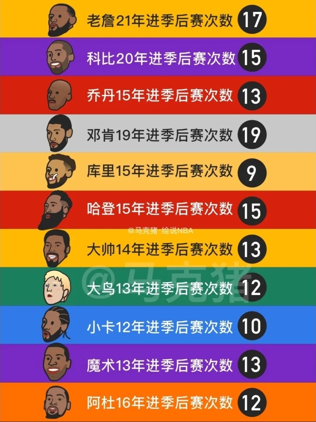 不比不知道，一比吓一跳？有几位巨星球星职业生涯没缺席过季后赛! 