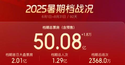 暑期档单日票房连续10天破亿，这也算是一个好事。春节档之后，中国电影票房真的是很