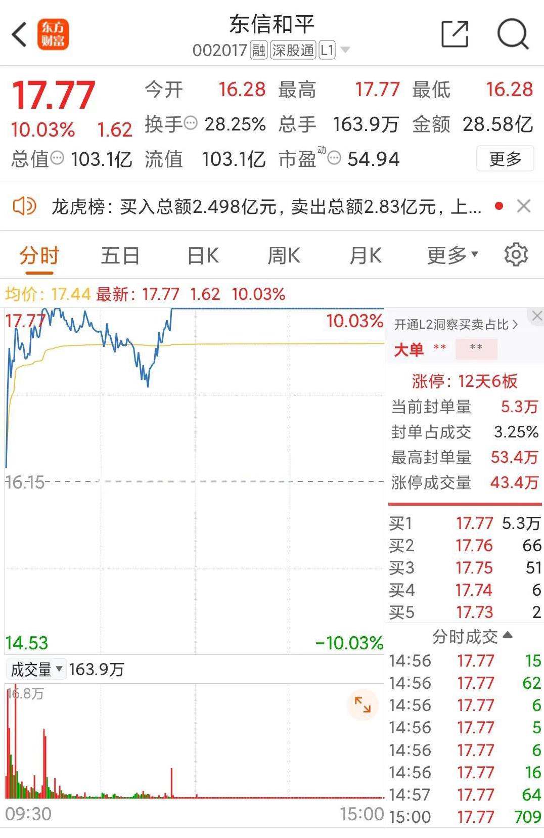 “我真想抽自己两个嘴巴。”
看到这只票，
今天盘中涨停，
艾总不由懊恼的说道。