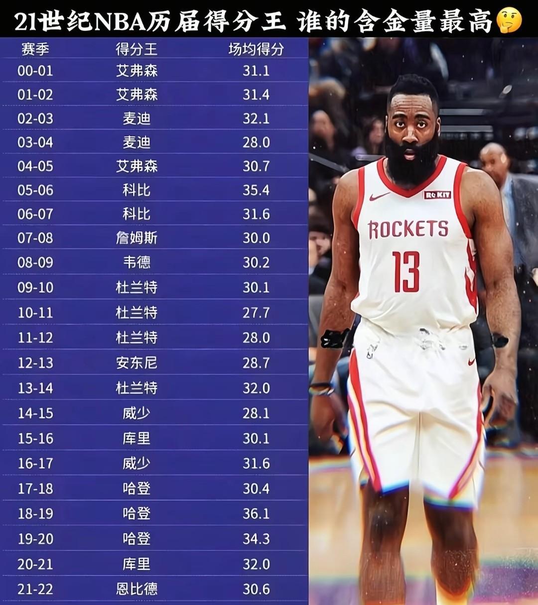 21世纪NBA历届得分王，谁的含金量最高？
最近25年，一共产生13位得分王，杜