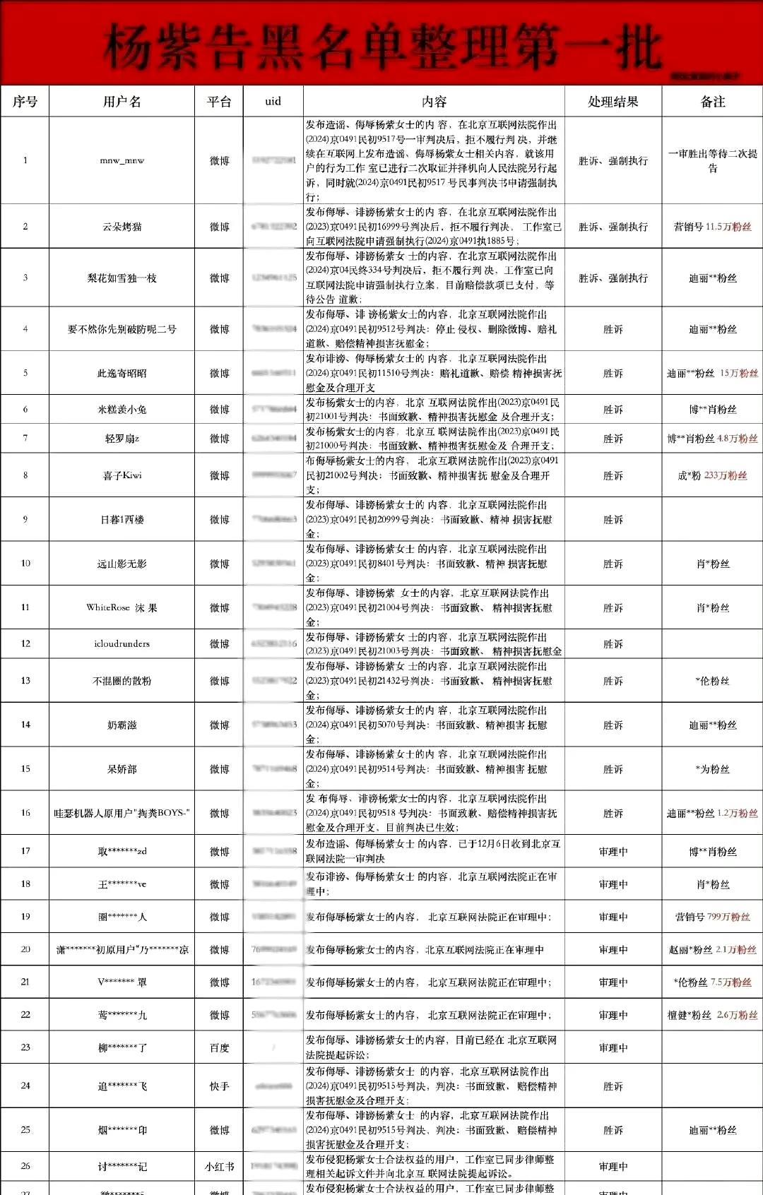 女明星杨紫告黑名单(粉丝整理)
连哪家明星的粉丝都写的很清楚
其中有多家明星粉丝