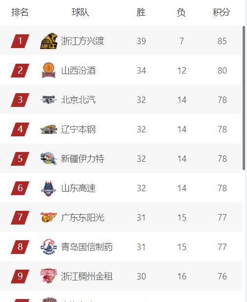 CBA季后赛即将于4月4日打响，12支球队已整装待发。常规赛前四的浙江广厦、山西