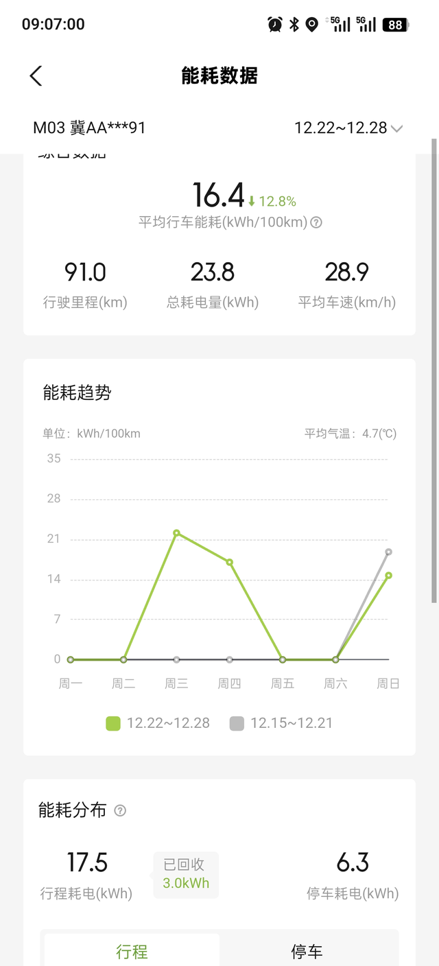 能耗还是可以接受的
因为本身没有热泵，冬天开暖风对于北方来说的确是噩梦，续航会差