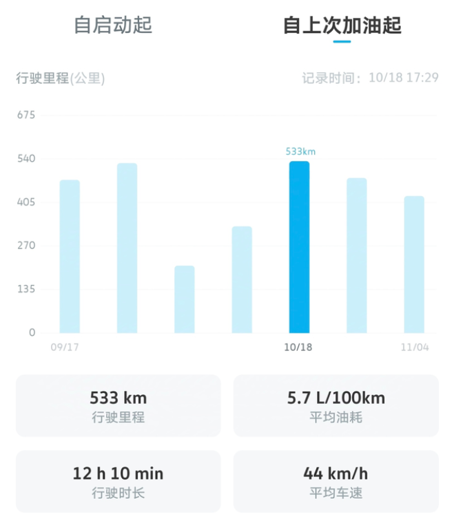 互联网上班族，帕萨特380油耗记录
这车虽然是2.0T高功率发动机，开起来比1.