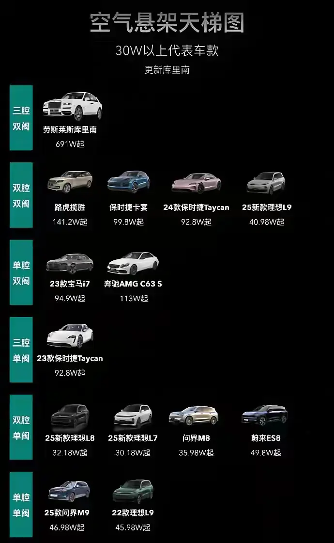 看来国产新能源汽车，明年就该有上三腔双阀的了