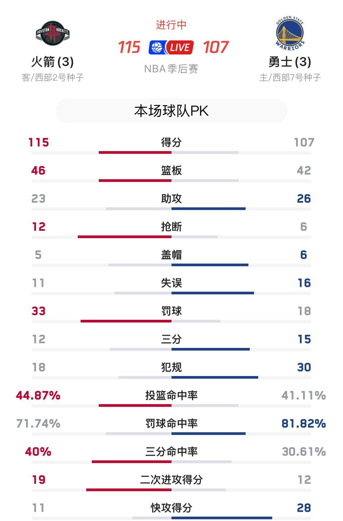 勇士浪费了最好的机会，3:1后两连败被火箭拿捏，今天更是在主场，几乎所有数据都被