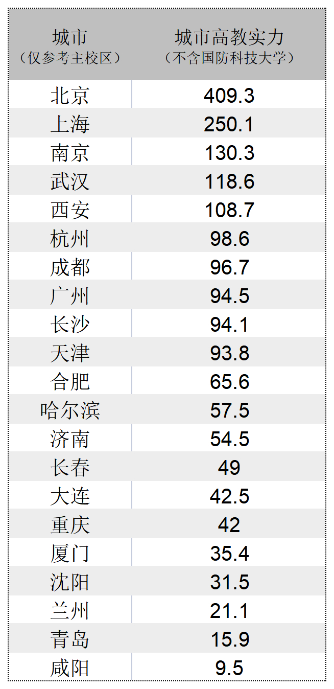 高等教育资源城市排行，杭州、成都、广州、长沙、天津同为第五档