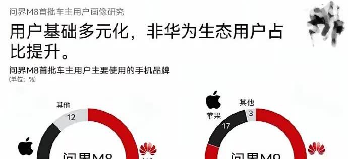 到底是谁在买问界汽车？华为手机用户占大头，苹果次之

当传统车企还在低端市场